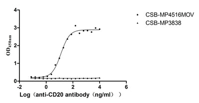 The Binding Activity of Macaca fascicularis CD20 with Anti-CD20 recombinant antibodyActivity: Measured by its binding ability in a functional ELISA. Immobilized Macaca fascicularis CD20 (the antibody at 10 μg/mL can bind Anti-CD20 recombinant antibody, the EC50 is 10.65-15.26 ng/mL.The VLPs (the antibody is negative control.MS4A1 Recombinant Monoclonal Antibody