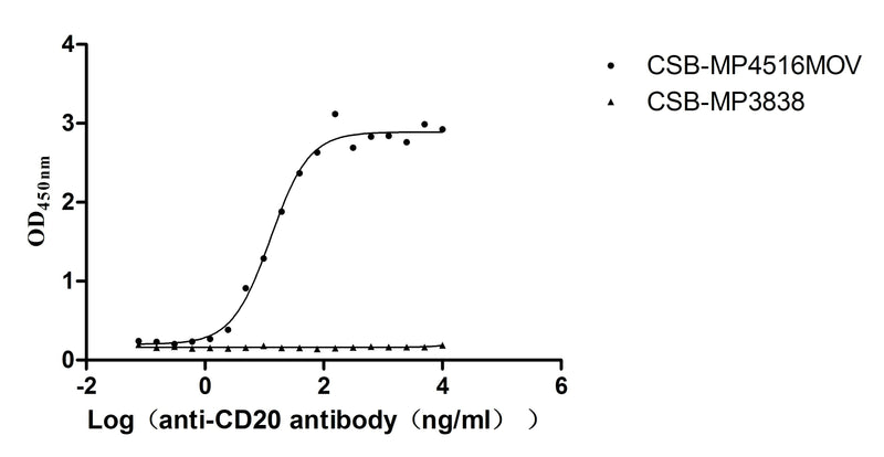 The Binding Activity of Macaca fascicularis CD20 with Anti-CD20 recombinant antibodyActivity: Measured by its binding ability in a functional ELISA. Immobilized Macaca fascicularis CD20 (the antibody at 10 μg/mL can bind Anti-CD20 recombinant antibody, the EC50 is 10.65-15.26 ng/mL.The VLPs (the antibody is negative control.MS4A1 Recombinant Monoclonal Antibody
