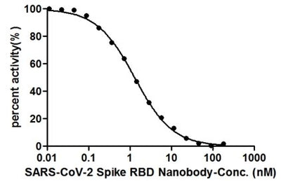 SARS-CoV-2 Spike RBD Nanobody (SARS-CoV-2 Spike RBD Recombinant Nanobody) competed with ACE2-HRP conjugate (the antibody for binding to SARS-CoV-2-S1-RBD (the antibody The binding signal of SARS-CoV-2-S1-RBD and ACE2-HRP conjugate was gradually reduced as the SARS-CoV-2 Spike RBD Nanobody concentrations increased. It indicated that this SARS-CoV-2 Spike RBD Nanobody effectively inhibited the SARS-CoV-2-S1-RBD/ACE2 binding. And the IC50 of this SARS-CoV-2 Spike RBD Nanobody is 1.296 nM.