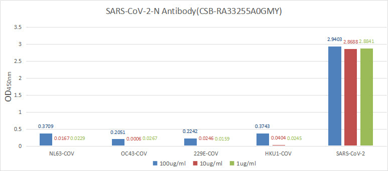 ELISA: Immobilize various types of SARS proteins at concentration of 2μg/ml on solid substrate, then react with SARS-CoV-2-N Antibody at concentration of 100μg/ml, 10μg/ml and 1μg/ml. It shows the SARS-CoV-2-N Antibody (N Recombinant Monoclonal Antibody) is specific for SARS-CoV-2-N protein, without any cross-reactivity with NL63-CoV, HCoV-OC43, HCoV-229E or HCoV-HKU1.N Recombinant Monoclonal Antibody