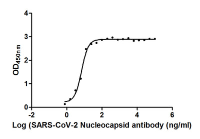 The Binding Activity of SARS-CoV-2-N Antibody with SARS-CoV-2-N | Activity: Measured by its binding ability in a functional ELISA. Immobilized SARS-CoV-2-N (the antibody at 2 μg/ml can bind SARS-CoV-2-N Antibody, the EC50 is 6.892 ng/ml.N Recombinant Monoclonal Antibody