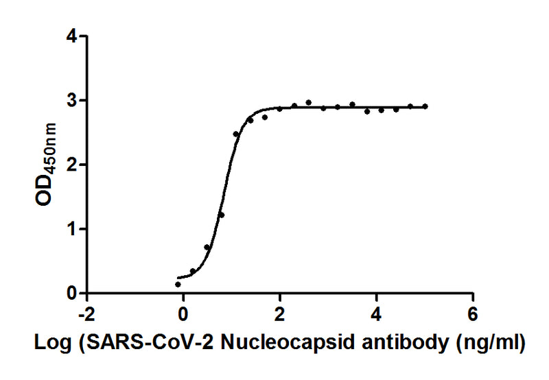 The Binding Activity of SARS-CoV-2-N Antibody with SARS-CoV-2-N | Activity: Measured by its binding ability in a functional ELISA. Immobilized SARS-CoV-2-N (the antibody at 2 μg/ml can bind SARS-CoV-2-N Antibody, the EC50 is 6.892 ng/ml.N Recombinant Monoclonal Antibody