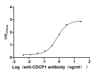 The Binding Activity of Mouse Cdcp1 with Anti-CDCP1 recombinant antibodyActivity: Measured by its binding ability in a functional ELISA. Immobilized Mouse Cdcp1 (the antibody at 2 μg/mL can bind Anti-CDCP1 recombinant antibody, the EC50 is 0.6397-0.8369 ng/mL.
