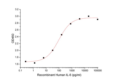 BL-1698NP Recombinant Human IL-6 Protein Activity: Measured in a cell proliferation assay using TF‑1 human erythroleukemic cells. The ED50 for this effect is 20-100 pg/ml.
