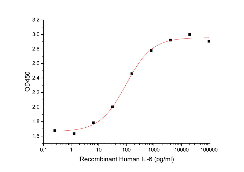 BL-1698NP Recombinant Human IL-6 Protein Activity: Measured in a cell proliferation assay using TF‑1 human erythroleukemic cells. The ED50 for this effect is 20-100 pg/ml.