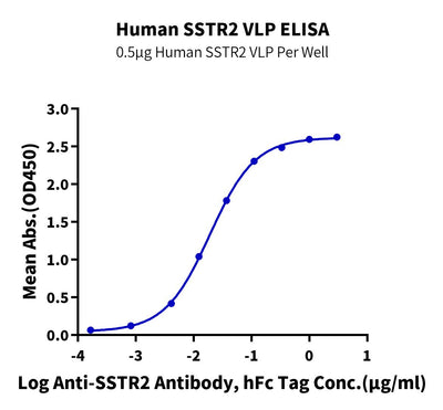 Image for Recombinant Human SSTR2 Protein-VLP, Active