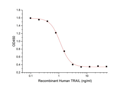 Cell Based Assay: Measured in a cytotoxicity assay using L‑929 mouse fibroblast cells in the presence of the metabolic inhibitor actinomycin D. The ED50 for this effect is 1-10 ng/ml. (QC verified)Recombinant Human TNFSF10 / TRAIL Protein