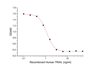 Cell Based Assay: Measured in a cytotoxicity assay using L‑929 mouse fibroblast cells in the presence of the metabolic inhibitor actinomycin D. The ED50 for this effect is 1-10 ng/ml. (QC verified)