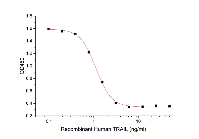 Cell Based Assay: Measured in a cytotoxicity assay using L‑929 mouse fibroblast cells in the presence of the metabolic inhibitor actinomycin D. The ED50 for this effect is 1-10 ng/ml. (QC verified)Recombinant Human TNFSF10 / TRAIL Protein