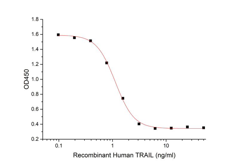 Cell Based Assay: Measured in a cytotoxicity assay using L‑929 mouse fibroblast cells in the presence of the metabolic inhibitor actinomycin D. The ED50 for this effect is 1-10 ng/ml. (QC verified)