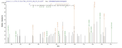 Based on the SEQUEST from database of Baculovirus host and target protein, the LC-MS/MS Analysis result of this product could indicate that this peptide derived from Baculovirus-expressed Homo sapiens (Human) DGKA.Recombinant Human Diacylglycerol Kinase Alpha (DGKA) Protein (His&Myc)