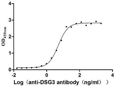 Activity Measured by its binding ability in a functional ELISA. Immobilized Human DSG3 at 2 μg/mL can bind Anti-DSG3 recombinant antibody , the EC 50 is 4.552-5.720 ng/mL.Recombinant Human Desmoglein-3 (DSG3) Protein (His), Active