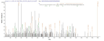 Based on the SEQUEST from database of Baculovirus host and target protein, the LC-MS/MS Analysis result of this product could indicate that this peptide derived from Baculovirus-expressed Vaccinia virus (strain Copenhagen) (VACV) A27L.