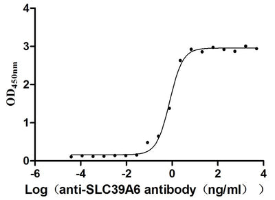 Activity Measured by its binding ability in a functional ELISA. Immobilized Human SLC39A6 at 1 μg/ml can bind Anti-SLC39A6 recombinant antibody , the EC 50 is 0.6873-0.9010 ng/mL.Recombinant Human Zinc Transporter Zip6 (SLC39A6) Protein (His), Active