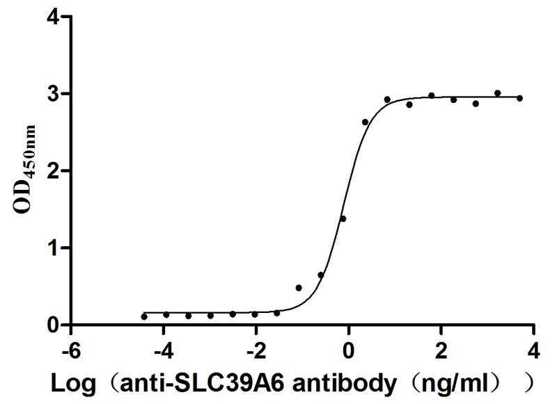 Activity Measured by its binding ability in a functional ELISA. Immobilized Human SLC39A6 at 1 μg/ml can bind Anti-SLC39A6 recombinant antibody , the EC 50 is 0.6873-0.9010 ng/mL.Recombinant Human Zinc Transporter Zip6 (SLC39A6) Protein (His), Active