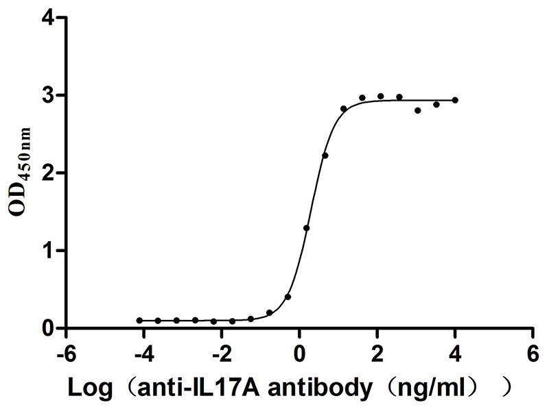 Activity Measured by its binding ability in a functional ELISA. Immobilized Human IL17A at 2 μg/ml can bind Anti-IL17A recombinant antibody , the EC 50 is 1.818-2.170 ng/mL.