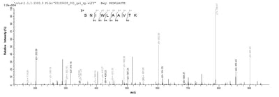 Based on the SEQUEST from database of E.coli host and target protein, the LC-MS/MS Analysis result of this product could indicate that this peptide derived from E.coli-expressed Homo sapiens (Human) AP2M1.