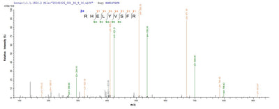 Based on the SEQUEST from database of E.coli host and target protein, the LC-MS/MS Analysis result of this product could indicate that this peptide derived from E.coli-expressed Mus musculus (Mouse) Bmp8b.