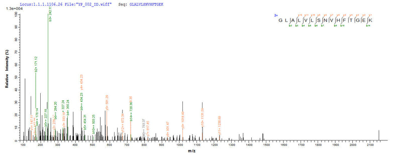 Based on the SEQUEST from database of E.coli host and target protein, the LC-MS/MS Analysis result of this product could indicate that this peptide derived from E.coli-expressed Homo sapiens (Human) CASP2.