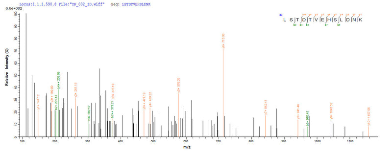 Based on the SEQUEST from database of E.coli host and target protein, the LC-MS/MS Analysis result of this product could indicate that this peptide derived from E.coli-expressed Homo sapiens (Human) CASP2.