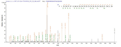 Based on the SEQUEST from database of E.coli host and target protein, the LC-MS/MS Analysis result of this product could indicate that this peptide derived from E.coli-expressed Homo sapiens (Human) CCND1.