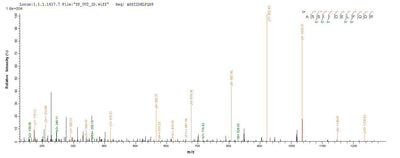 Based on the SEQUEST from database of E.coli host and target protein, the LC-MS/MS Analysis result of this product could indicate that this peptide derived from E.coli-expressed Homo sapiens (Human) CLU.