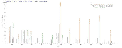 Based on the SEQUEST from database of E.coli host and target protein, the LC-MS/MS Analysis result of this product could indicate that this peptide derived from E.coli-expressed Homo sapiens (Human) CLU.