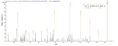 Based on the SEQUEST from database of E.coli host and target protein, the LC-MS/MS Analysis result of this product could indicate that this peptide derived from E.coli-expressed Homo sapiens (Human) DDX5.Recombinant Human Probable Atp-Dependent Rna Helicase Ddx5 (DDX5) Protein (His&Myc)