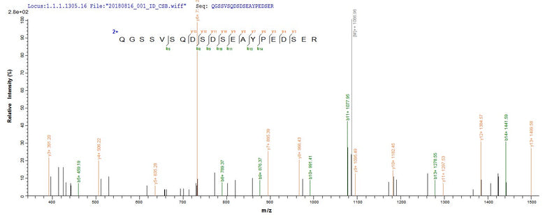 Based on the SEQUEST from database of E.coli host and target protein, the LC-MS/MS Analysis result of this product could indicate that this peptide derived from E.coli-expressed Homo sapiens (Human) FLG.Recombinant Human Filaggrin (FLG) Protein (His-SUMO)