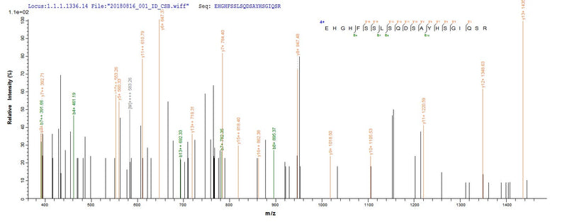 Based on the SEQUEST from database of E.coli host and target protein, the LC-MS/MS Analysis result of this product could indicate that this peptide derived from E.coli-expressed Homo sapiens (Human) FLG.Recombinant Human Filaggrin (FLG) Protein (His-SUMO)