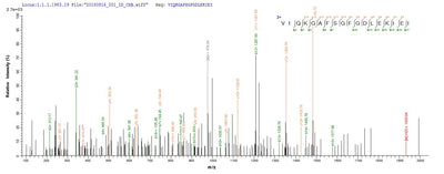 Based on the SEQUEST from database of E.coli host and target protein, the LC-MS/MS Analysis result of this product could indicate that this peptide derived from E.coli-expressed Homo sapiens (Human) FSHR.Recombinant Human Follicle-Stimulating Hormone Receptor (FSHR) Protein (His)
