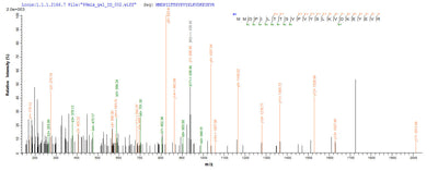 Based on the SEQUEST from database of E.coli host and target protein, the LC-MS/MS Analysis result of this product could indicate that this peptide derived from E.coli-expressed Homo sapiens (Human) GHR.Recombinant Human Growth Hormone Receptor (GHR) Protein (His-SUMO)