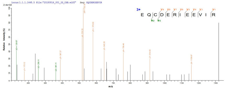 Based on the SEQUEST from database of E.coli host and target protein, the LC-MS/MS Analysis result of this product could indicate that this peptide derived from E.coli-expressed Mus musculus (Mouse) Golm1.Recombinant Mouse Golgi Membrane Protein 1 (GOLM1) Protein (His-SUMO)