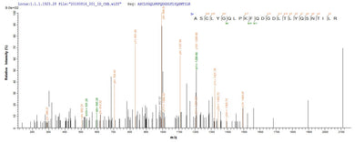 Based on the SEQUEST from database of E.coli host and target protein, the LC-MS/MS Analysis result of this product could indicate that this peptide derived from E.coli-expressed Homo sapiens (Human) GSTP1.