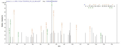 Based on the SEQUEST from database of E.coli host and target protein, the LC-MS/MS Analysis result of this product could indicate that this peptide derived from E.coli-expressed Homo sapiens (Human) HBG2.