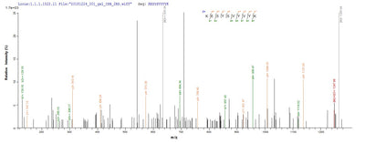 Based on the SEQUEST from database of E.coli host and target protein, the LC-MS/MS Analysis result of this product could indicate that this peptide derived from E.coli-expressed Mus musculus (Mouse) Hist1h2bm.Recombinant Mouse Histone H2B Type 1-M (HIST1H2BM) Protein (His)
