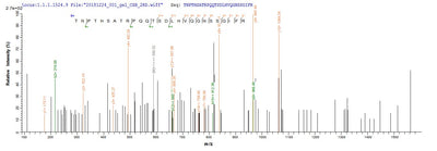 Based on the SEQUEST from database of E.coli host and target protein, the LC-MS/MS Analysis result of this product could indicate that this peptide derived from E.coli-expressed Homo sapiens (Human) HJURP.Recombinant Human Holliday Junction Recognition Protein (HJURP) Protein (His-SUMO)