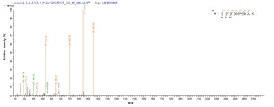 Based on the SEQUEST from database of E.coli host and target protein, the LC-MS/MS Analysis result of this product could indicate that this peptide derived from E.coli-expressed Homo sapiens (Human) HNF4A.Recombinant Human Hepatocyte Nuclear Factor 4-Alpha (HNF4A) Protein (His&Myc)