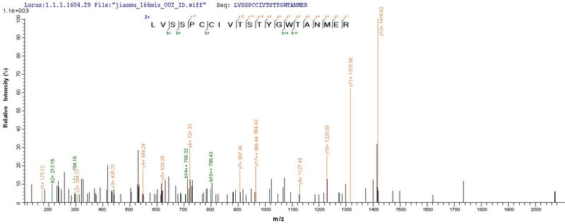 Based on the SEQUEST from database of E.coli host and target protein, the LC-MS/MS Analysis result of this product could indicate that this peptide derived from E.coli-expressed Homo sapiens (Human) HSP90AB1.Recombinant Human Heat Shock Protein Hsp 90-Beta (HSP90AB1) Protein (His&Myc)