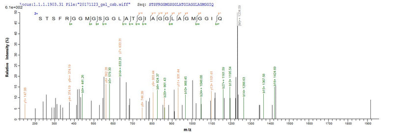 Based on the SEQUEST from database of E.coli host and target protein, the LC-MS/MS Analysis result of this product could indicate that this peptide derived from E.coli-expressed Homo sapiens (Human) KRT18.Recombinant Human Keratin, Type I Cytoskeletal 18 (KRT18) Protein (His)