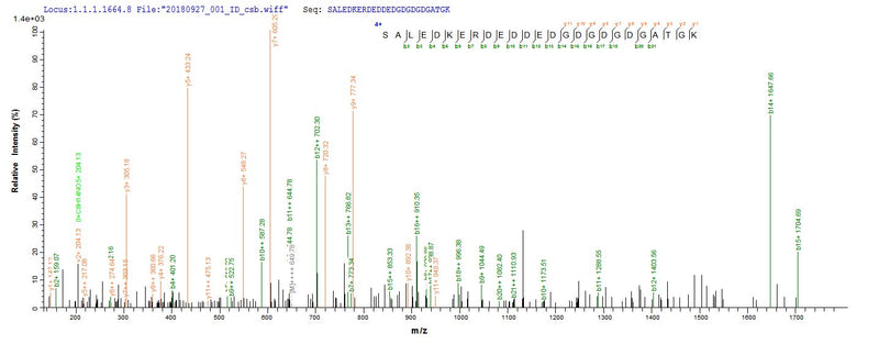 Based on the SEQUEST from database of E.coli host and target protein, the LC-MS/MS Analysis result of this product could indicate that this peptide derived from E.coli-expressed Homo sapiens (Human) METAP2.