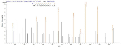 Based on the SEQUEST from database of E.coli host and target protein, the LC-MS/MS Analysis result of this product could indicate that this peptide derived from E.coli-expressed Mus musculus (Mouse) Mgll.Recombinant Mouse Monoglyceride Lipase (MGLL) Protein (His-SUMO)
