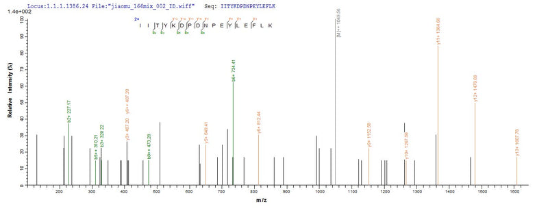 Based on the SEQUEST from database of E.coli host and target protein, the LC-MS/MS Analysis result of this product could indicate that this peptide derived from E.coli-expressed Homo sapiens (Human) NPR1.Recombinant Human Atrial Natriuretic Peptide Receptor 1 (NPR1) Protein (His-SUMO)