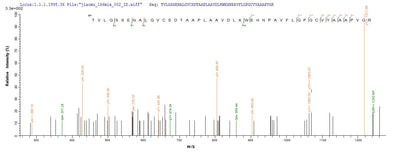 Based on the SEQUEST from database of E.coli host and target protein, the LC-MS/MS Analysis result of this product could indicate that this peptide derived from E.coli-expressed Homo sapiens (Human) NPR1.Recombinant Human Atrial Natriuretic Peptide Receptor 1 (NPR1) Protein (His-SUMO)