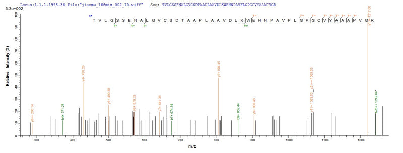 Based on the SEQUEST from database of E.coli host and target protein, the LC-MS/MS Analysis result of this product could indicate that this peptide derived from E.coli-expressed Homo sapiens (Human) NPR1.Recombinant Human Atrial Natriuretic Peptide Receptor 1 (NPR1) Protein (His-SUMO)