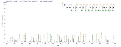 Based on the SEQUEST from database of E.coli host and target protein, the LC-MS/MS Analysis result of this product could indicate that this peptide derived from E.coli-expressed Homo sapiens (Human) PCOLCE2.
