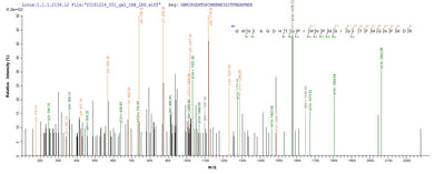 Based on the SEQUEST from database of E.coli host and target protein, the LC-MS/MS Analysis result of this product could indicate that this peptide derived from E.coli-expressed Mus musculus (Mouse) Pglyrp1.