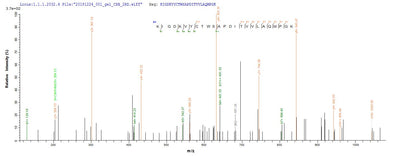 Based on the SEQUEST from database of E.coli host and target protein, the LC-MS/MS Analysis result of this product could indicate that this peptide derived from E.coli-expressed Mus musculus (Mouse) Pmaip1.