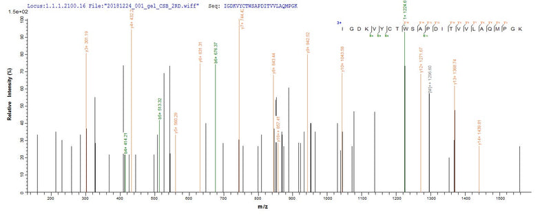 Based on the SEQUEST from database of E.coli host and target protein, the LC-MS/MS Analysis result of this product could indicate that this peptide derived from E.coli-expressed Mus musculus (Mouse) Pmaip1.