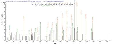 Based on the SEQUEST from database of E.coli host and target protein, the LC-MS/MS Analysis result of this product could indicate that this peptide derived from E.coli-expressed Homo sapiens (Human) RBFOX2.